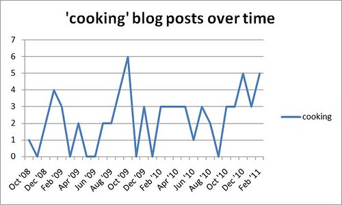 'cooking' posts over time