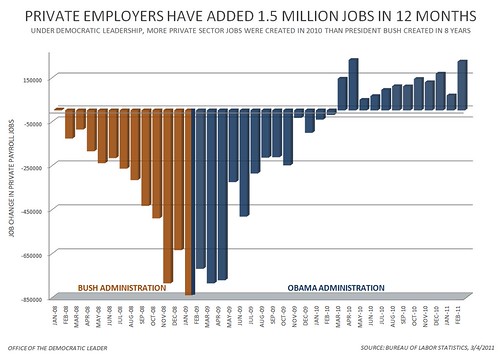 Private Employers Have Added 1.5 Million Jobs In 12 Months
