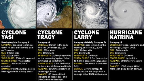 cyclone comparison