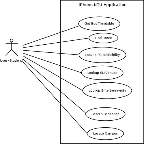 Use Case Diagram | iPhone Application Development