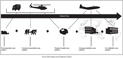 Figure 2: Levels of Military Medical Care That May Be Provided to U.S. Military Personnel by U.S. GAO