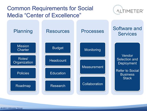 Common Requirements for the Social Media "Center of Excellence"