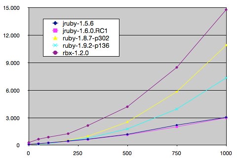 Rails Dev scaling graph, 0 - 1000 scaffolds