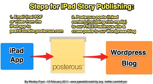 Steps for iPad Story Publishing: