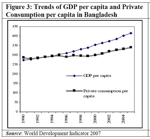 per capita GDP বাংলাদেশ