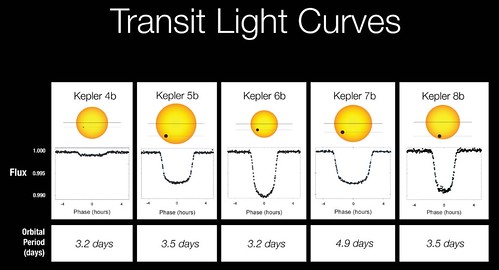 Kepler Light Curves