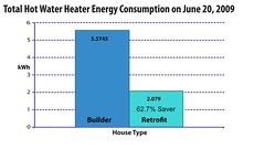 Total Water Heater Energy Consumption on June 20, 2009
