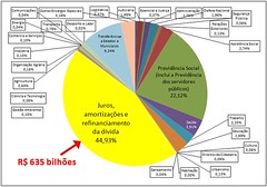 Orçamento Geral da União - 2010