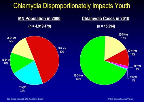 chlamydia 2010