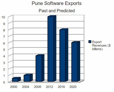Pune Software Exports