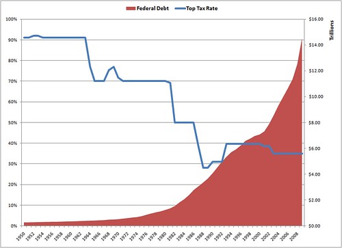 Top Rate vs Debt