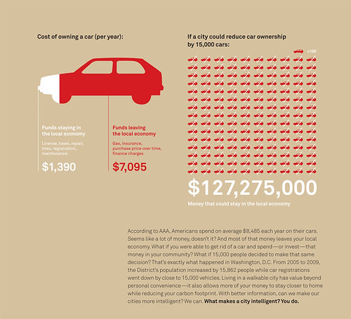 Cost of automobile ownership and impact on the local economy