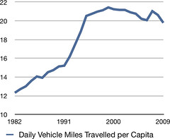 Daily Vehicle Miles Travelled per Capita