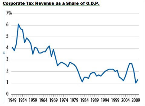 Corp_Taxes_Share_GDP