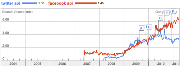 Interest in Twitter API and Facebook API