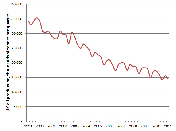UK oil production 1999-2011