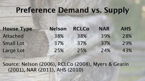 housing supply and demand (by: Arthur C. Nelson via New Urban Network)