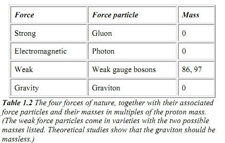 Four forces and masses of their associated particles