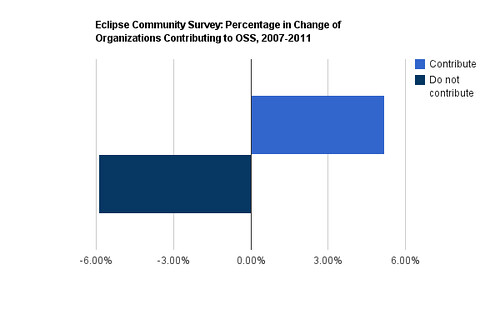 Eclipse Survey, Percentage in Change of Open Source Contributing Organizations