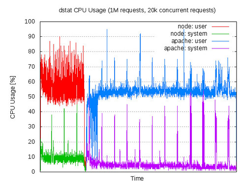 CPU Usage: node.js vs Apache/PHP in ApacheBench test - 1M requests, 20k concurrent requests