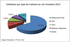 Infections par type de malware