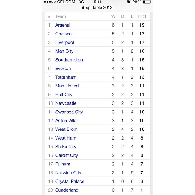 EPL table 2013.