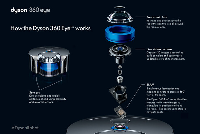 Dyson 360 Eye™ 科技示意_2