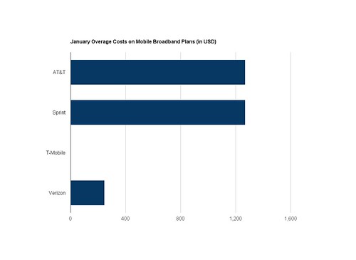 Mobile Broad Band Overage Costs
