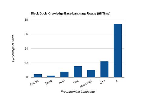 Black Duck Knowledge Base Language Usage (All Time)
