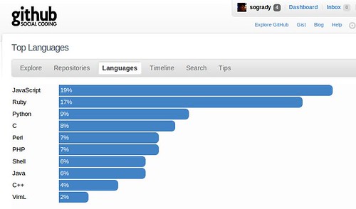 Popular Languages