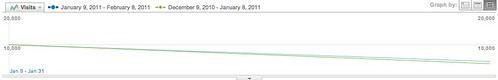 Dashboard - Google Analytics