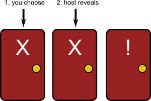 Three doors. The first is labeled "You Choose", the second is labeled "Host reveals", and the third is unlabeled. The last door is marked as the winning choice.