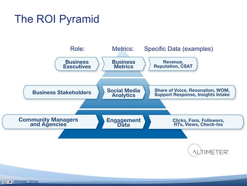 The ROI Pyramid: All Roles, Metrics, and Data Types