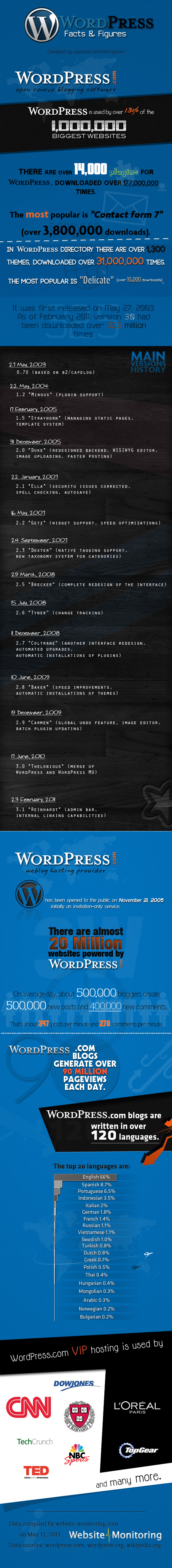 WordPress facts and figures