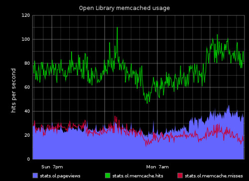 Memcached hits & misses