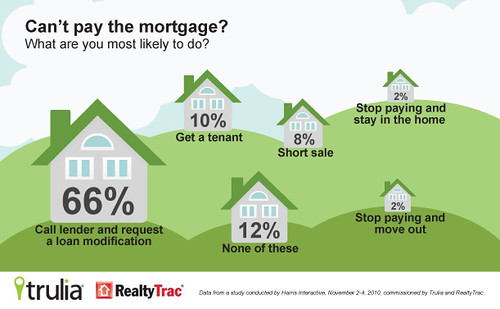 Infographic: What would you do if you can't pay your mortgage?
