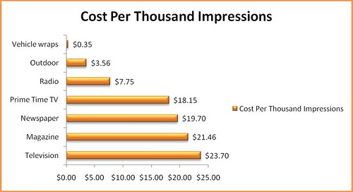 advertising cost per k impressions