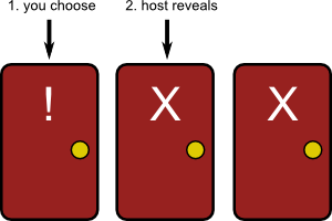 Three doors. The first is labeled "You Choose", the second is labeled "Host reveals", and the third is unlabeled. The first door is marked as the winning choice.
