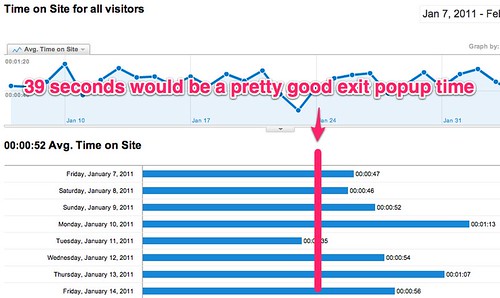 Time on Site for all visitors - Google Analytics