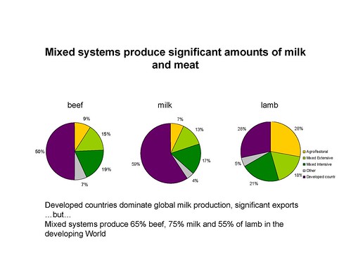 Mixed crop-livestock systems in the developing world produce significant amounts of milk and meat