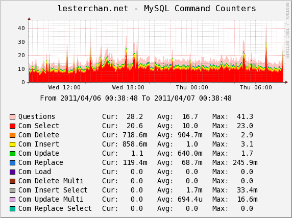 MYSQL - Command Counters