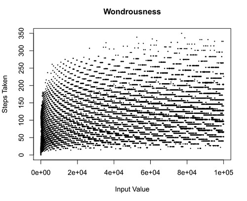 The same plot shown at the top of the article, showing how many steps are required for numbers 1 to 100000 to get to 1 when following the 'Wondrousness' algorithm.