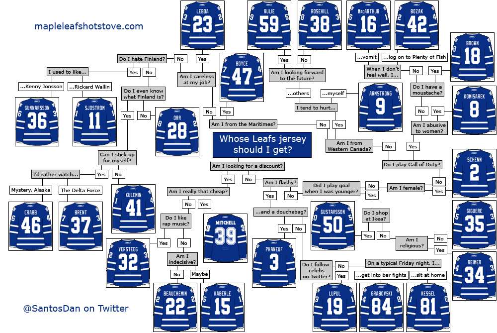 leafs jersey numbers