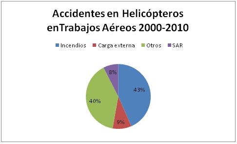 Gráfico accidentes de helicópteros. Por tipo de actividad