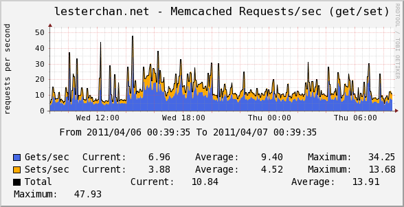 Memcached - Requests Per Second