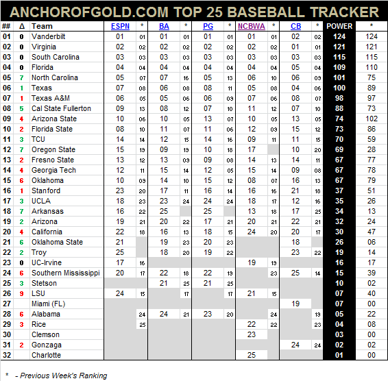 Top 25 Baseball Tracker -- Carolina jumps 7 spots into top 5 - Anchor ...