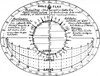 Sun compass - sun clock
