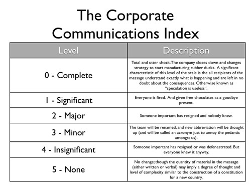 The Corporate Communications Index