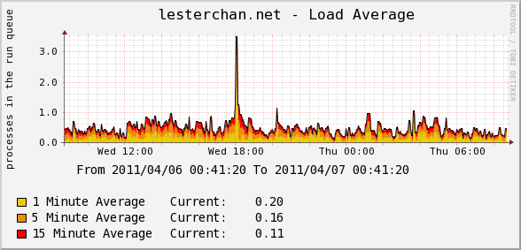 Server - Load Average