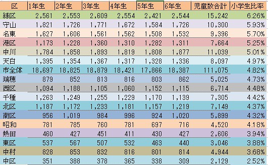 名古屋の各区の小学生数と人口における小学...